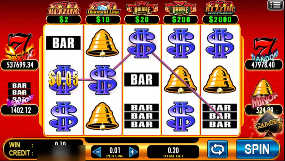 777 Blazing line win joining dollar signs across the reels, paying 0.05 at 0.01 per line with a GAMBLE badge showing